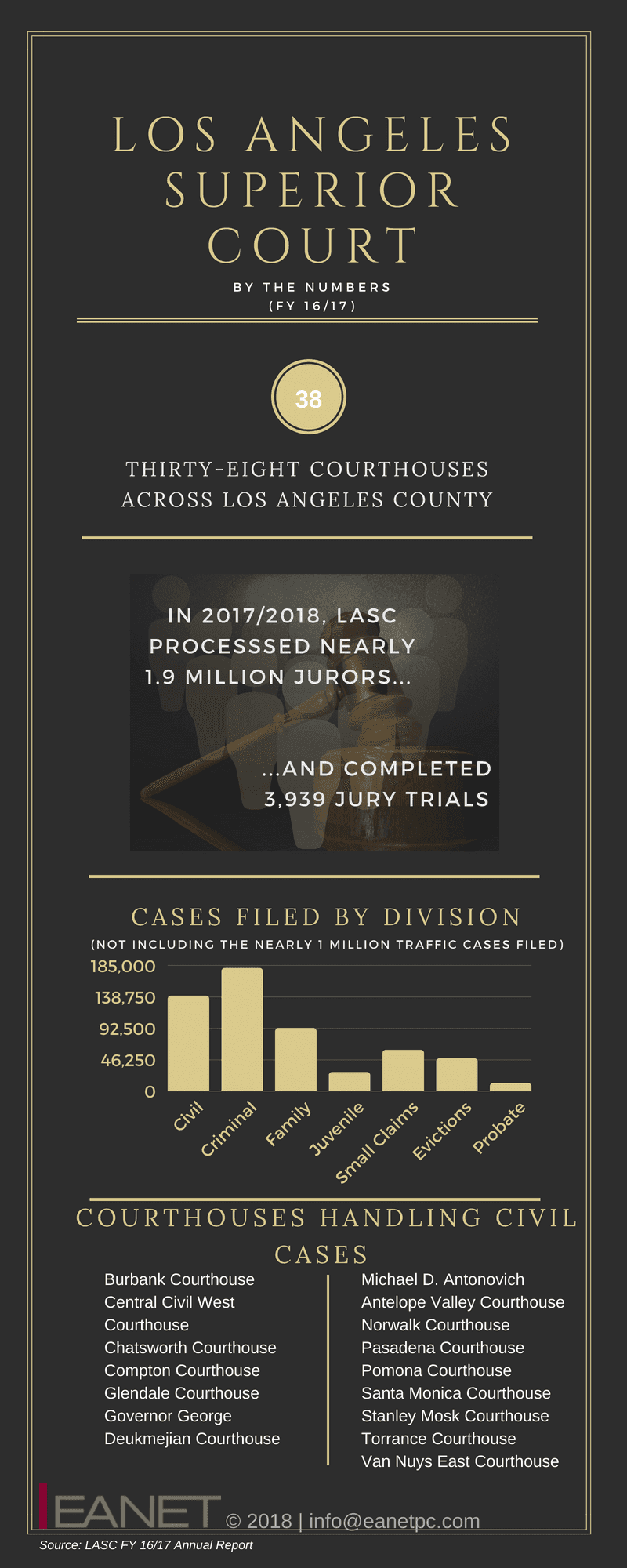 Infographic on Los Angeles County Superior Court